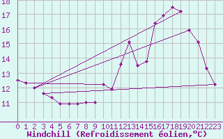 Courbe du refroidissement olien pour Mazres Le Massuet (09)