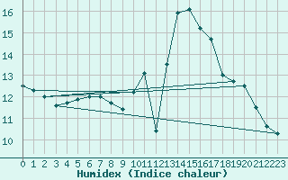 Courbe de l'humidex pour Douzy (08)