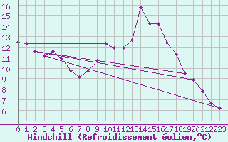 Courbe du refroidissement olien pour Padrn