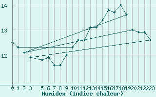 Courbe de l'humidex pour Chivres (Be)