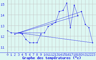 Courbe de tempratures pour Dole-Tavaux (39)