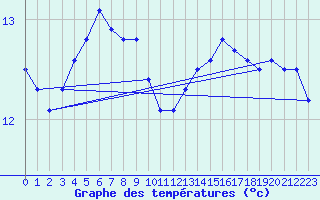 Courbe de tempratures pour Saint-Brieuc (22)