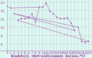 Courbe du refroidissement olien pour Oberstdorf