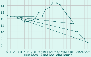 Courbe de l'humidex pour Wien / City