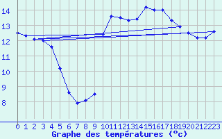 Courbe de tempratures pour Lannion (22)