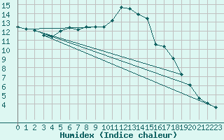 Courbe de l'humidex pour Avignon (84)