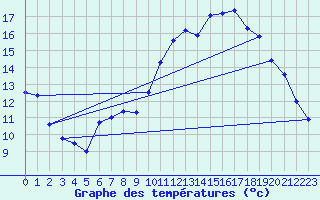 Courbe de tempratures pour Montlimar (26)
