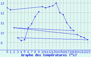 Courbe de tempratures pour Breteuil (27)