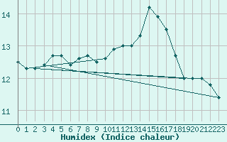 Courbe de l'humidex pour Le Talut - Belle-Ile (56)