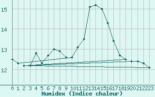 Courbe de l'humidex pour Creil (60)