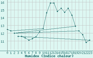 Courbe de l'humidex pour Creil (60)