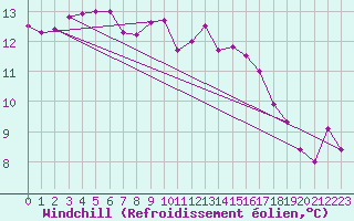 Courbe du refroidissement olien pour Marseille - Saint-Loup (13)