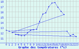 Courbe de tempratures pour Mont-de-Marsan (40)