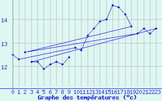 Courbe de tempratures pour Ile de Brhat (22)