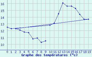 Courbe de tempratures pour Punta Marina
