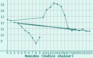 Courbe de l'humidex pour Cap Pertusato (2A)