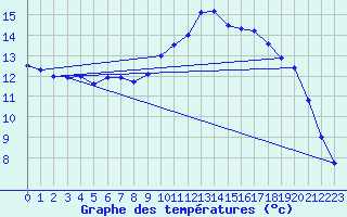 Courbe de tempratures pour Ruffiac (47)