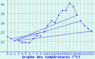 Courbe de tempratures pour Isle-sur-la-Sorgue (84)