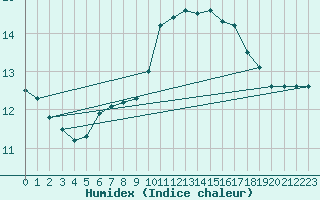 Courbe de l'humidex pour Brigueuil (16)