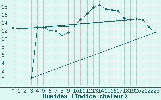 Courbe de l'humidex pour Harville (88)