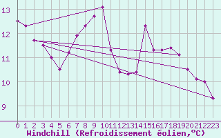 Courbe du refroidissement olien pour Quedlinburg