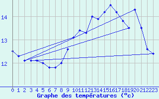 Courbe de tempratures pour Cap de la Hve (76)