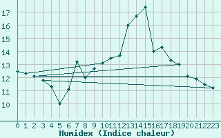 Courbe de l'humidex pour Pobra de Trives, San Mamede