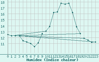 Courbe de l'humidex pour Lisbonne (Po)