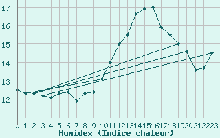 Courbe de l'humidex pour Auffargis (78)