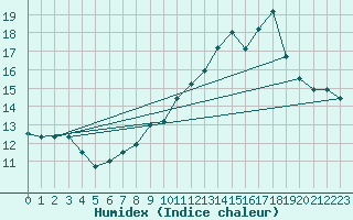 Courbe de l'humidex pour Nevers (58)