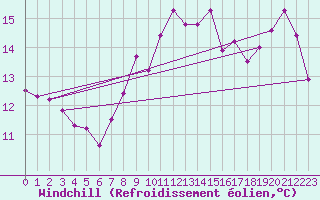Courbe du refroidissement olien pour Ploumanac