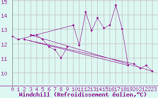 Courbe du refroidissement olien pour Porquerolles (83)