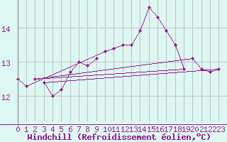 Courbe du refroidissement olien pour Siedlce