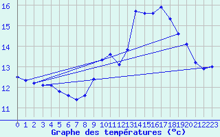 Courbe de tempratures pour Gurande (44)