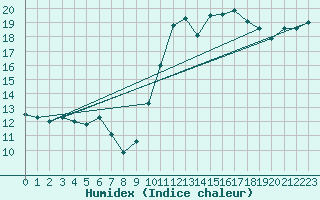 Courbe de l'humidex pour Quimper (29)