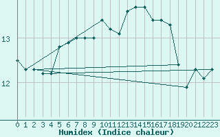 Courbe de l'humidex pour Rouen (76)