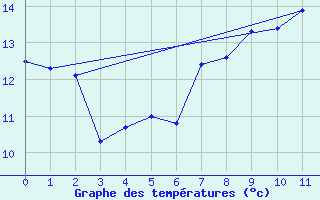 Courbe de tempratures pour Maseskar