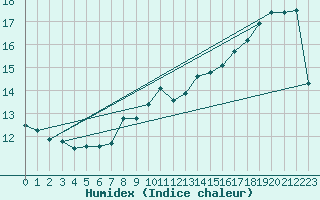 Courbe de l'humidex pour Waibstadt