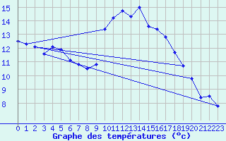 Courbe de tempratures pour Sartne (2A)