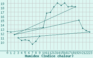 Courbe de l'humidex pour Valence (26)