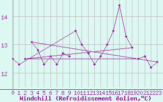 Courbe du refroidissement olien pour Vias (34)