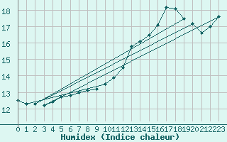 Courbe de l'humidex pour Buzenol (Be)