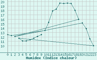 Courbe de l'humidex pour Aniane (34)