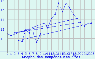 Courbe de tempratures pour Rochefort Saint-Agnant (17)