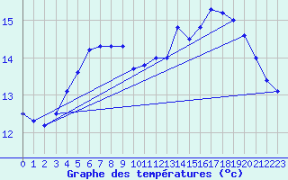 Courbe de tempratures pour Songeons (60)