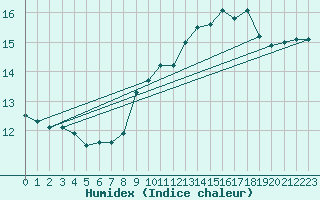 Courbe de l'humidex pour Montredon des Corbires (11)