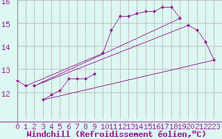 Courbe du refroidissement olien pour Guret (23)