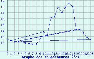 Courbe de tempratures pour Hohrod (68)