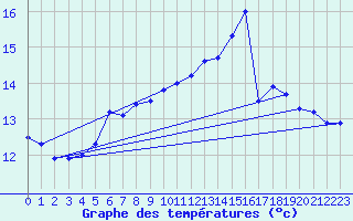 Courbe de tempratures pour Weihenstephan