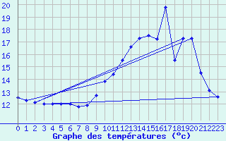 Courbe de tempratures pour Droue - Morache (41)